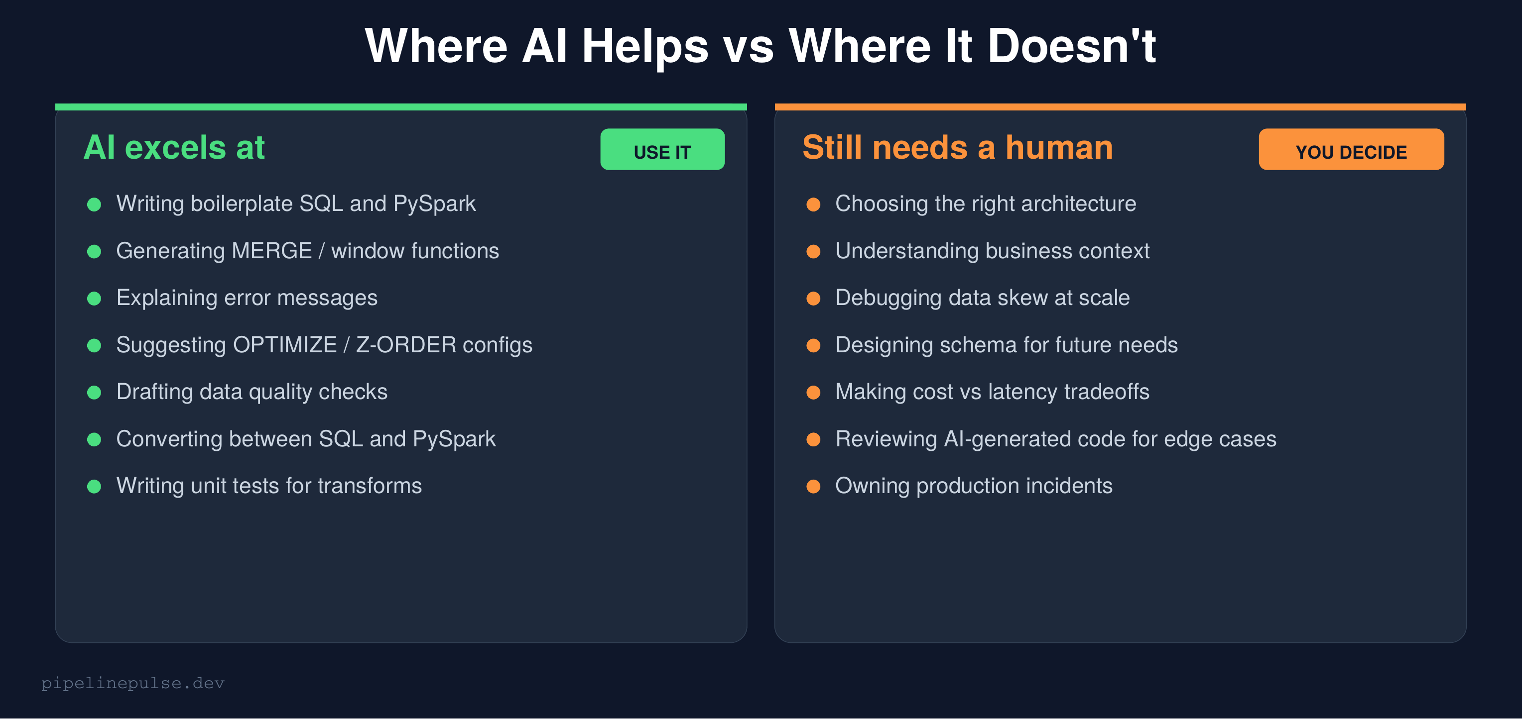 Where AI helps vs where it doesn't