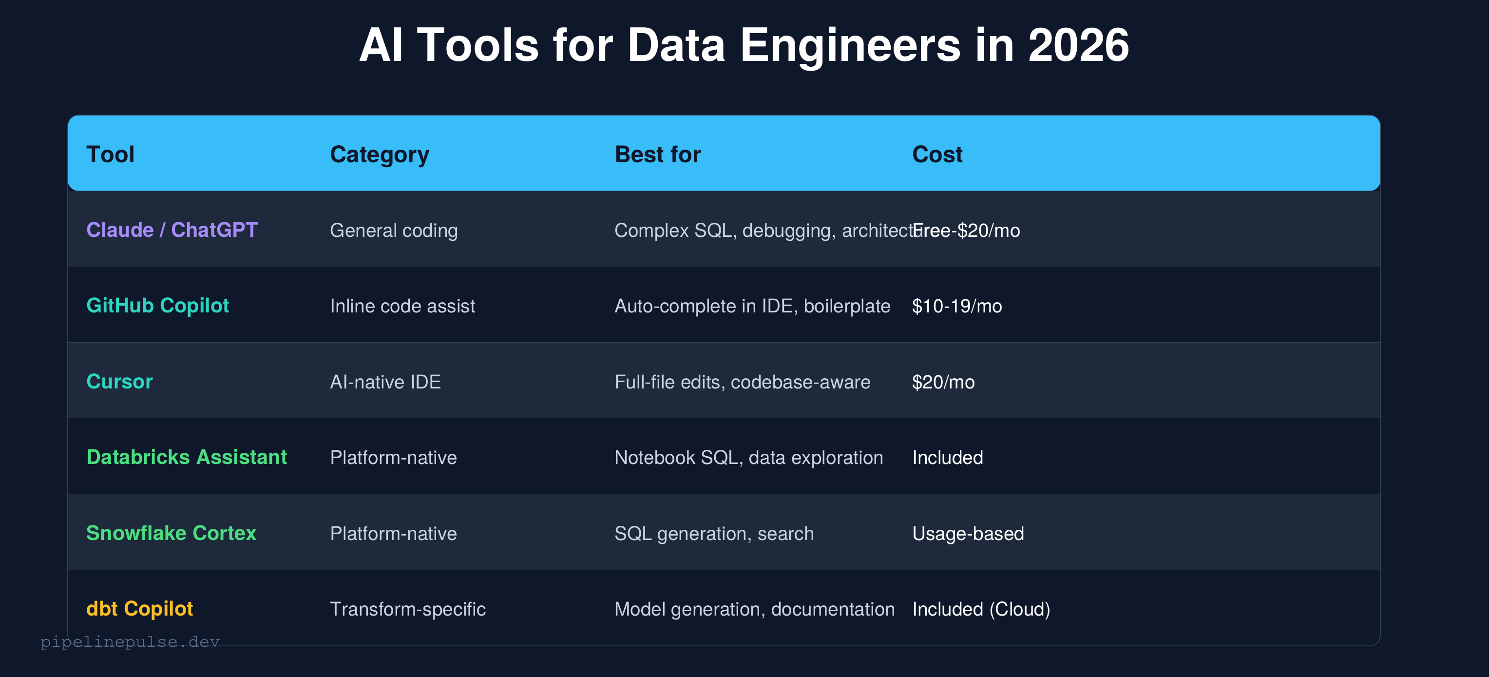 AI tools for data engineers in 2026