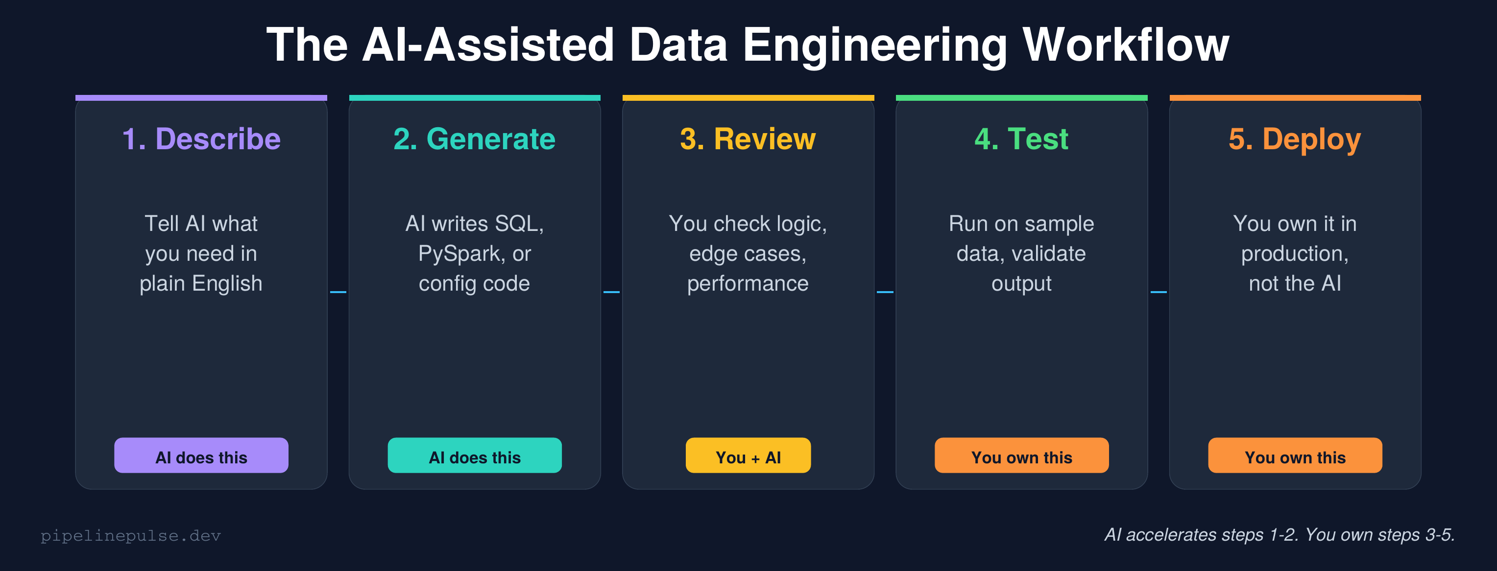 The AI-assisted data engineering workflow