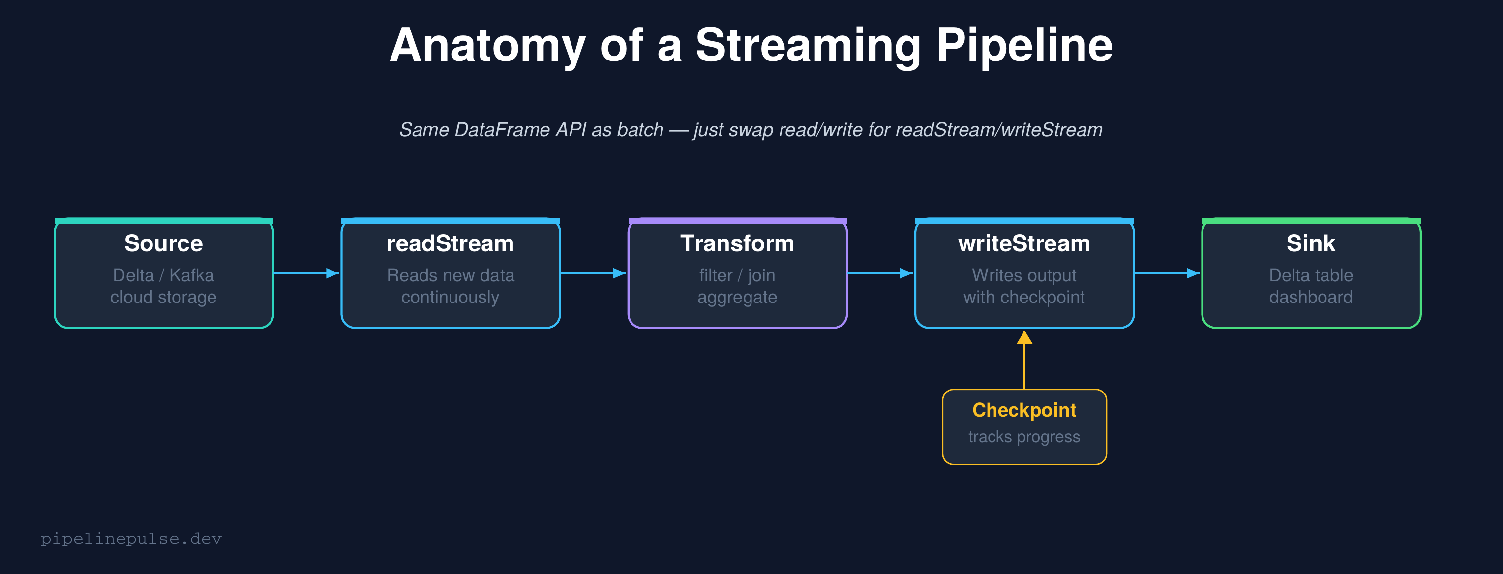 Anatomy of a streaming pipeline