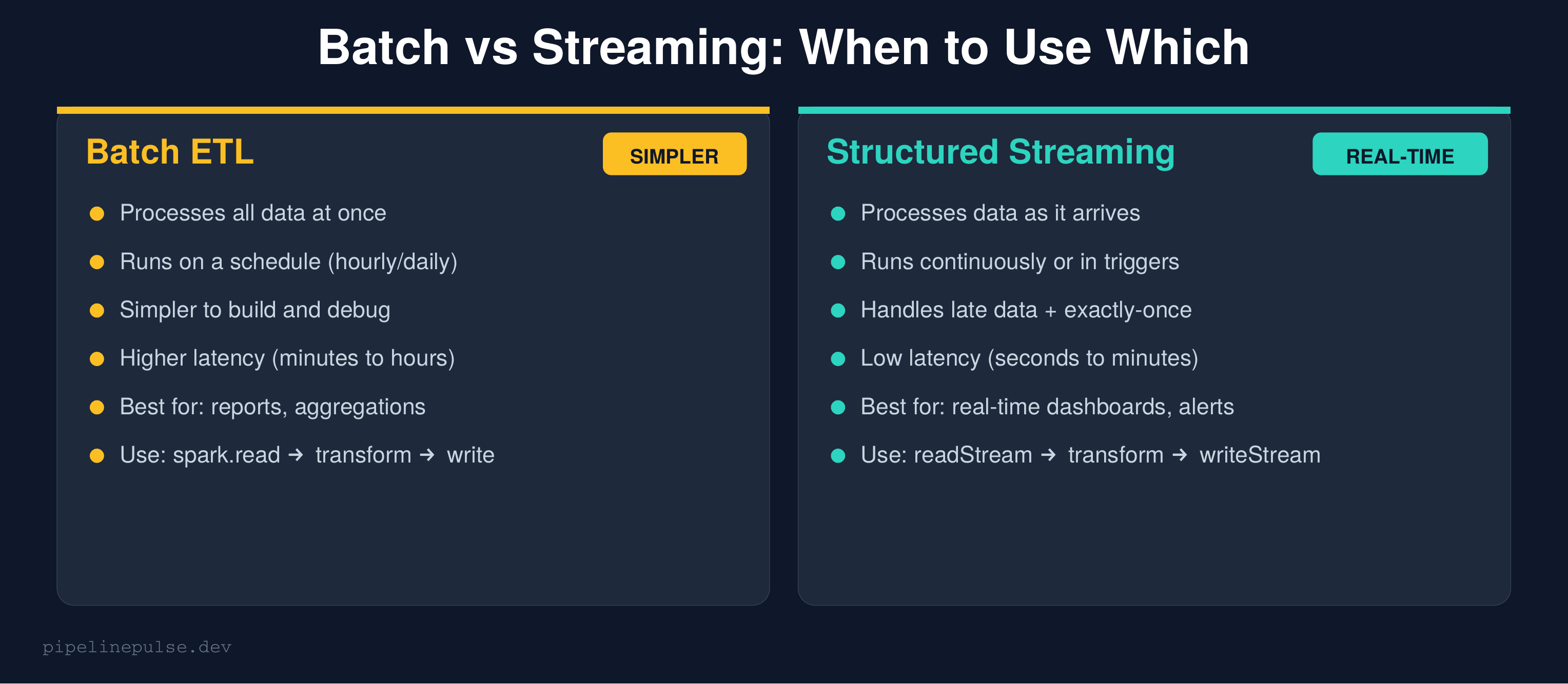 Batch vs streaming comparison