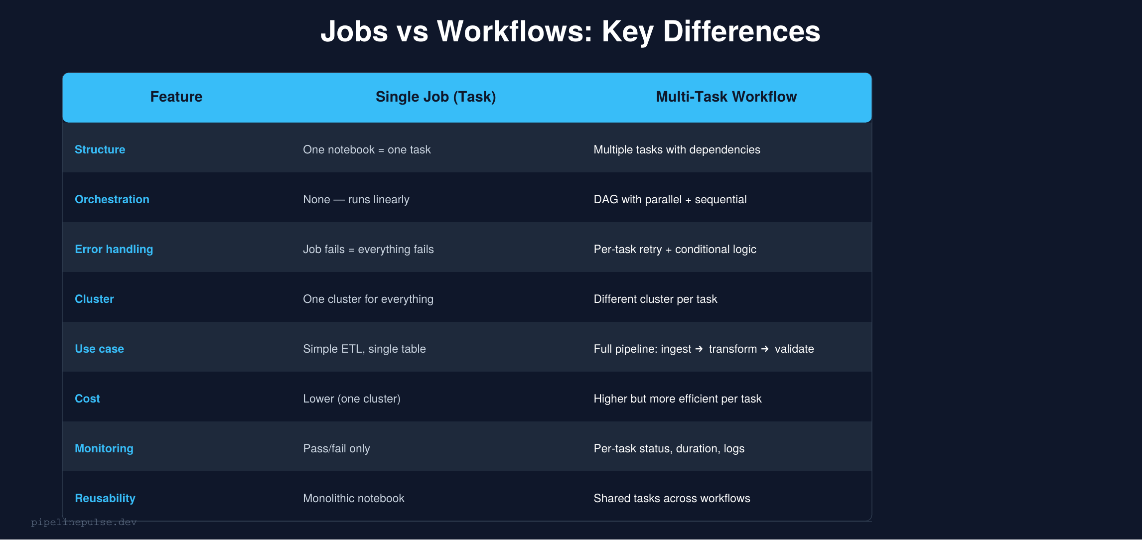 Jobs vs Workflows comparison table