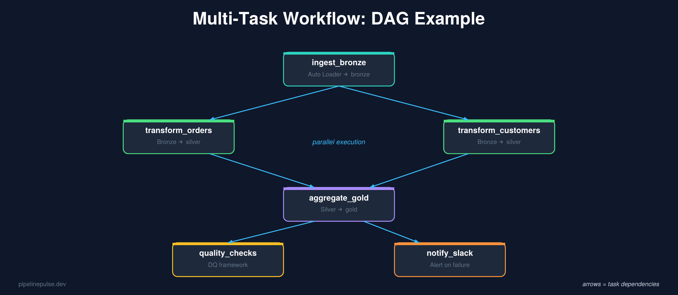 Multi-task workflow DAG example