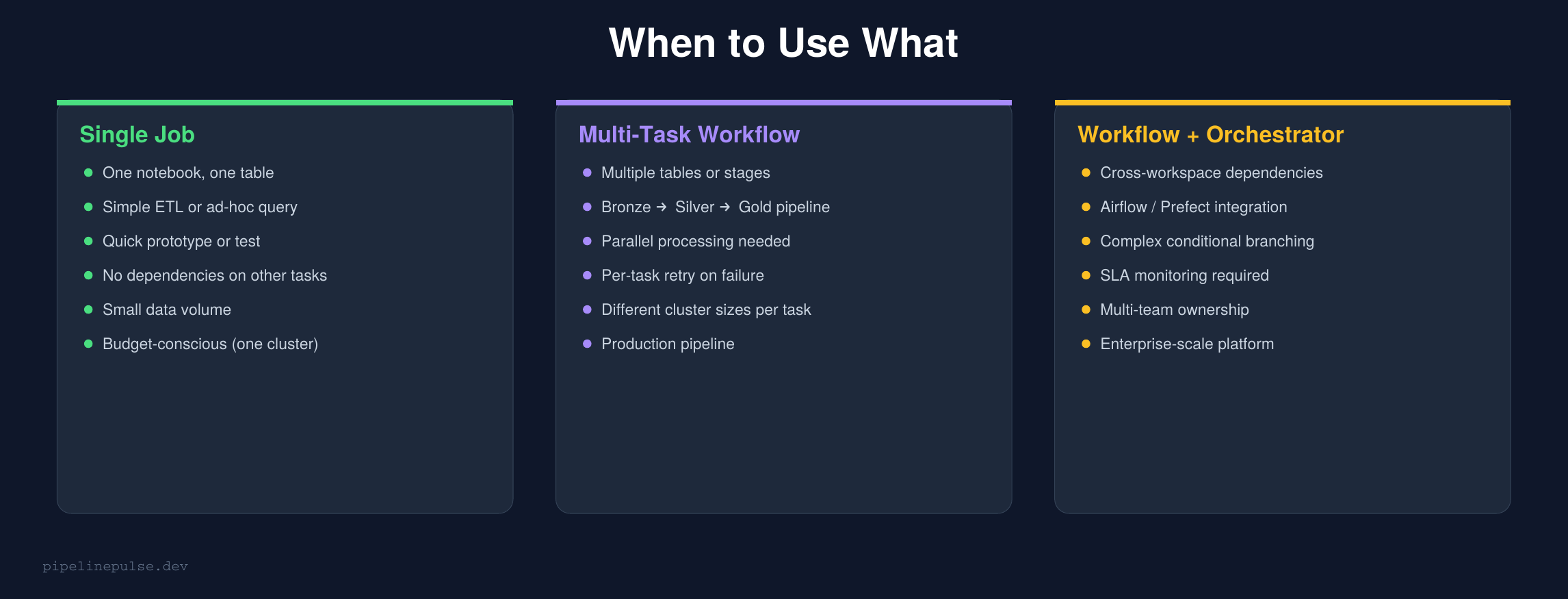 When to use what — decision guide
