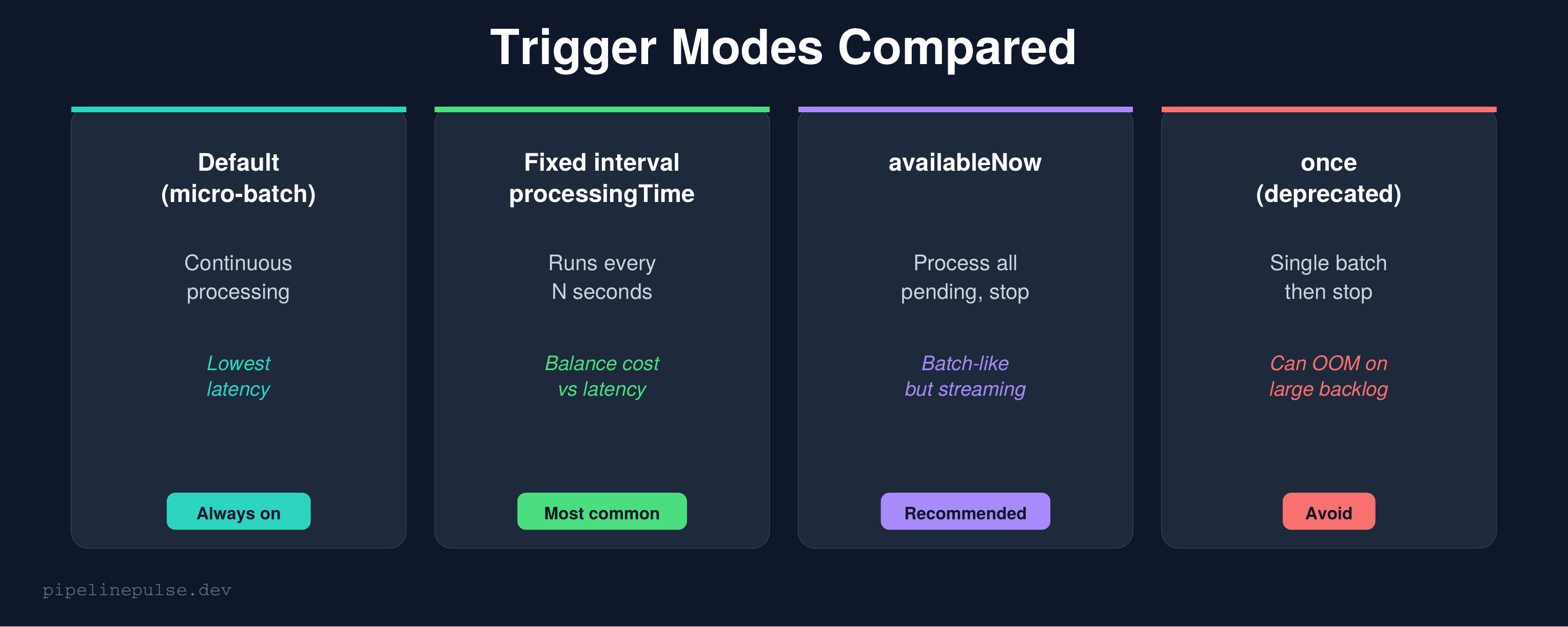 Trigger modes compared