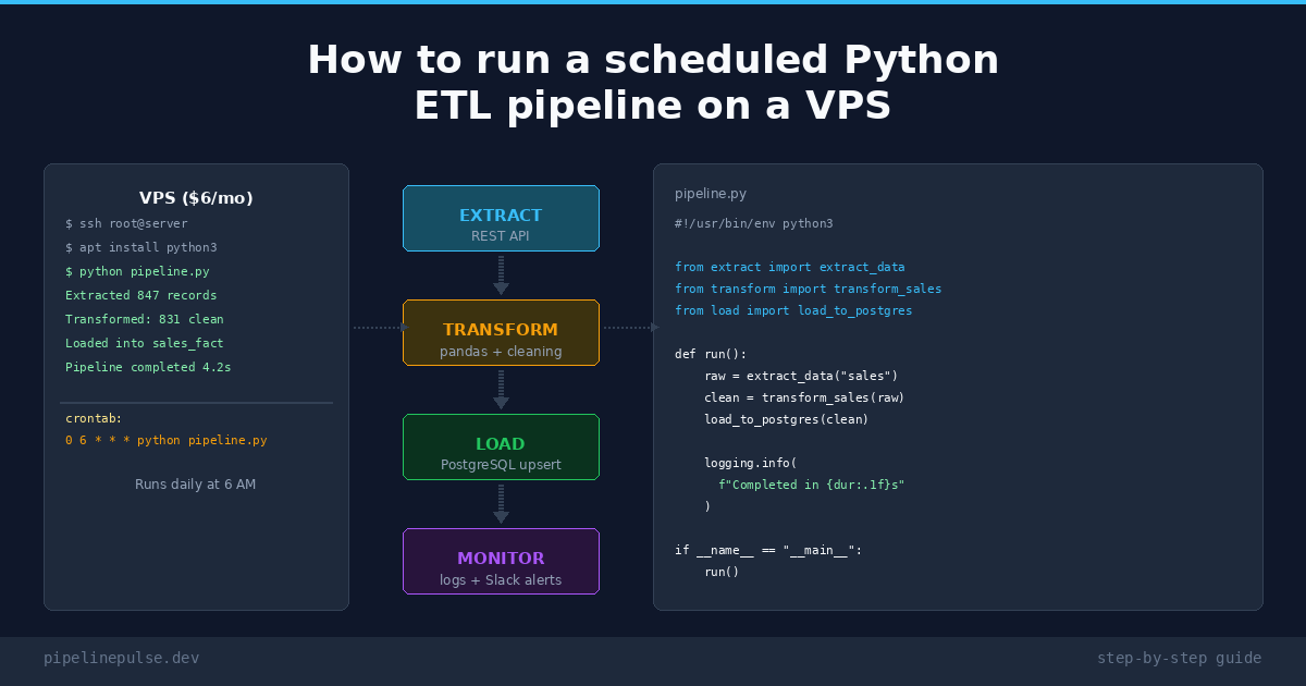How to Run a Scheduled Python ETL Pipeline on a VPS [Step-by-Step Guide]