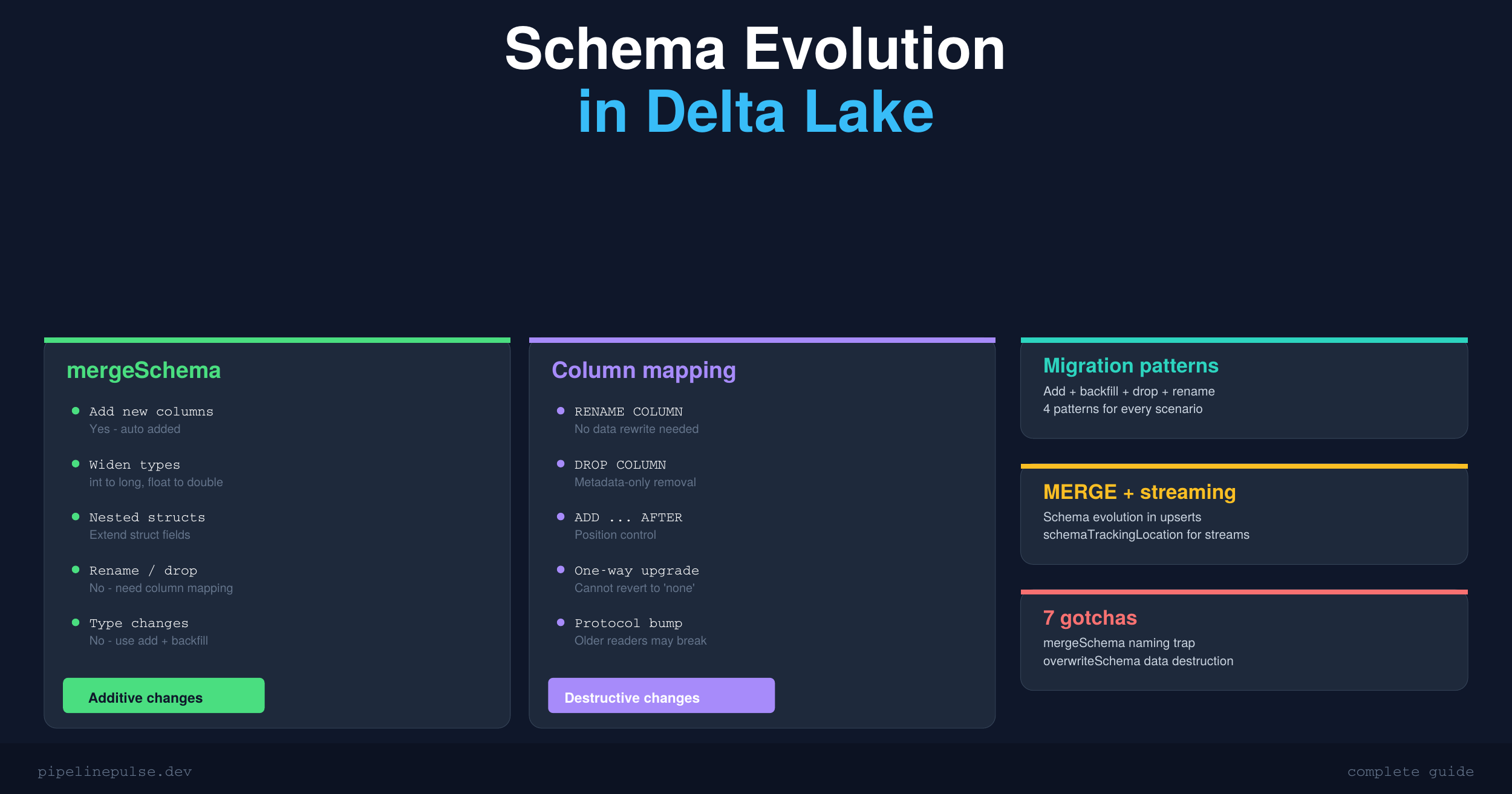Schema Evolution in Delta Lake: Handling Changes Gracefully