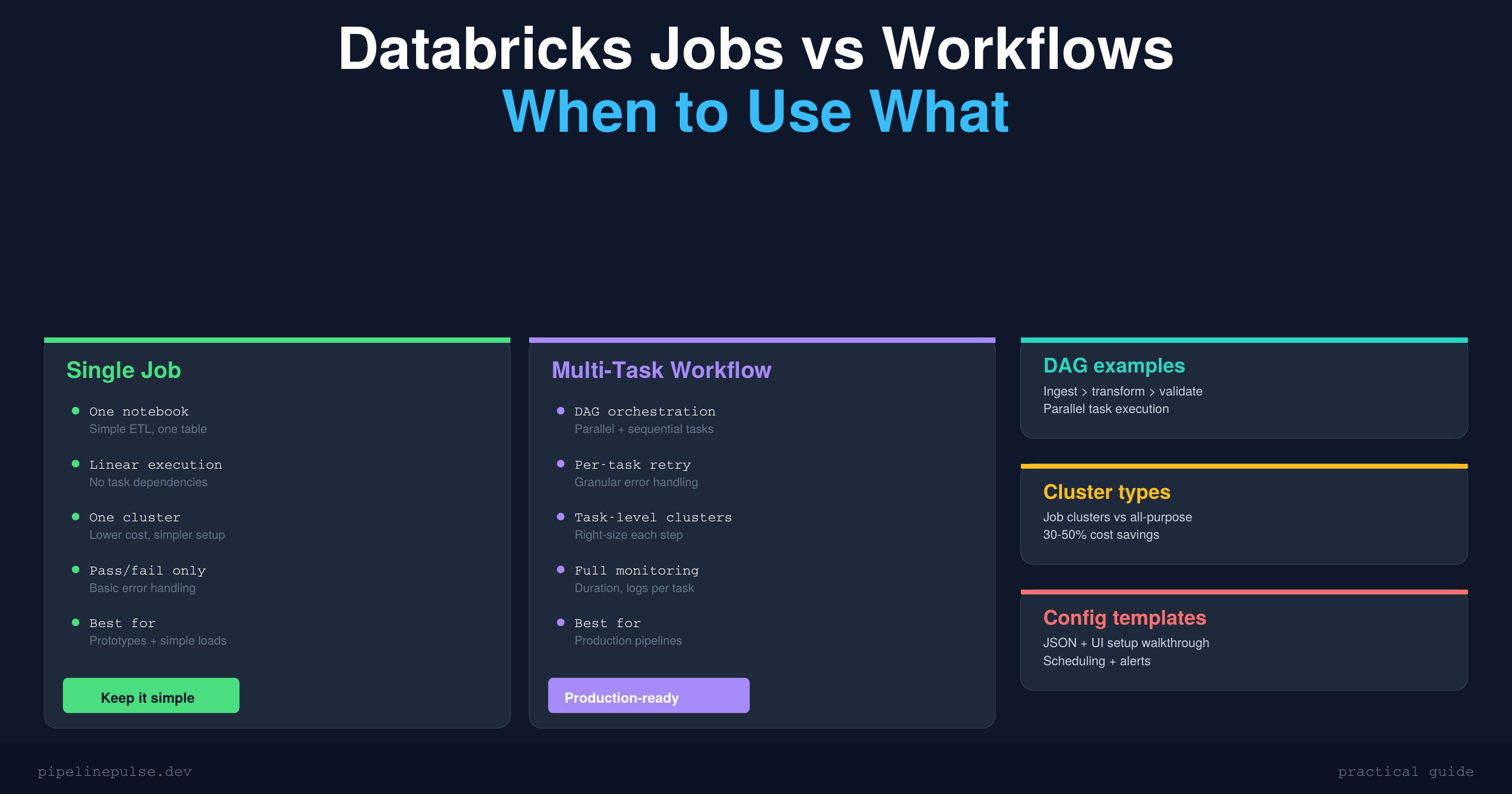 Databricks Jobs vs Workflows: When to Use What