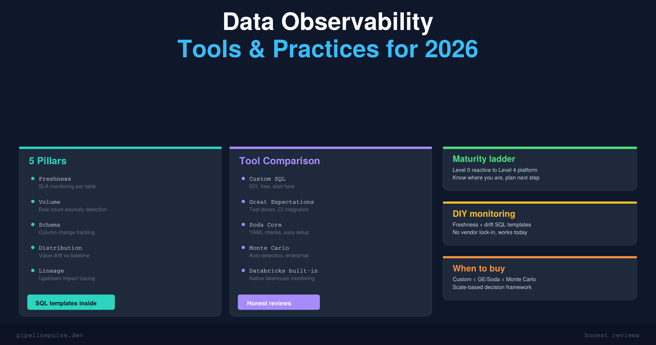 Data Observability: Tools and Practices for 2026