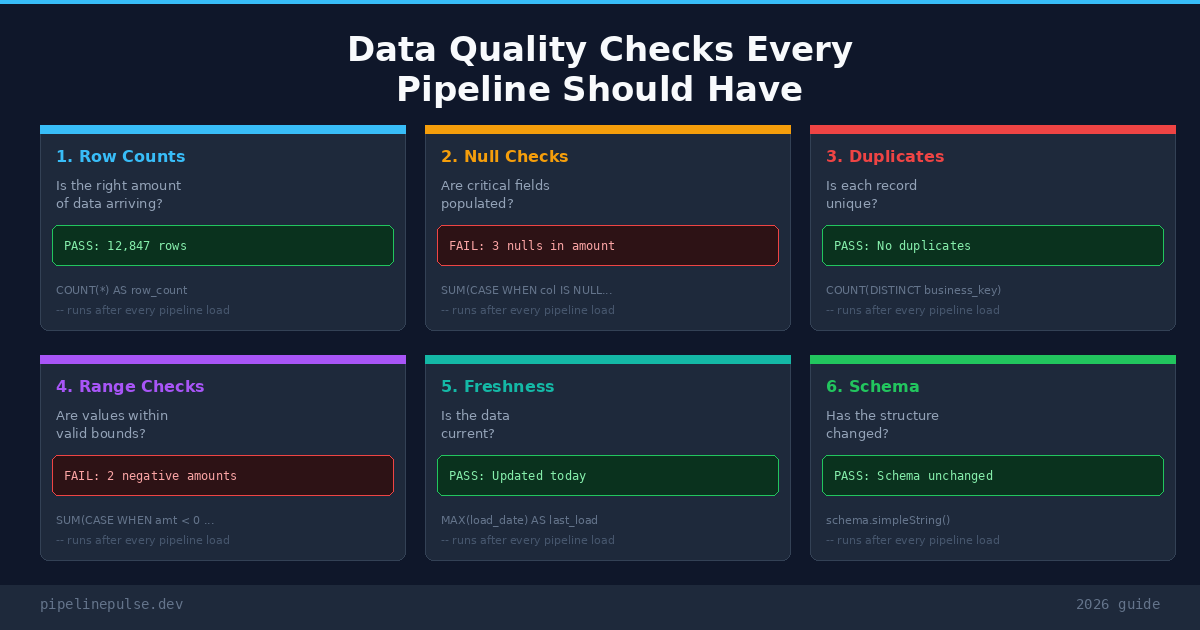 Data Quality Checks Every Pipeline Should Have [2026 Guide]