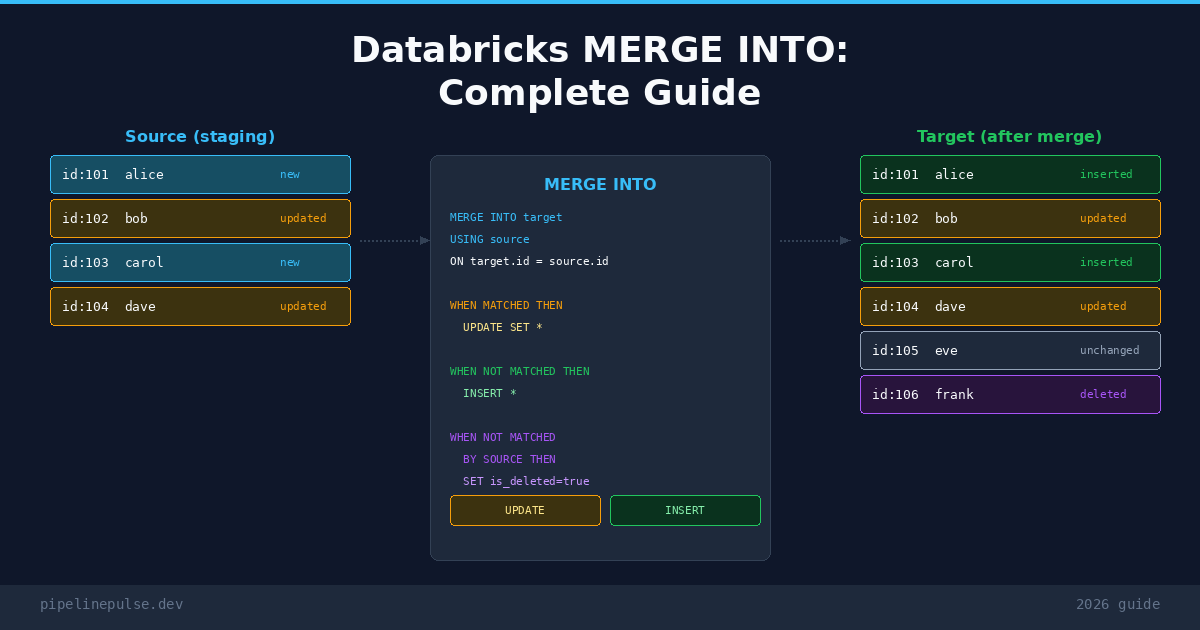 Databricks MERGE INTO: Complete Guide with Real Examples [2026]