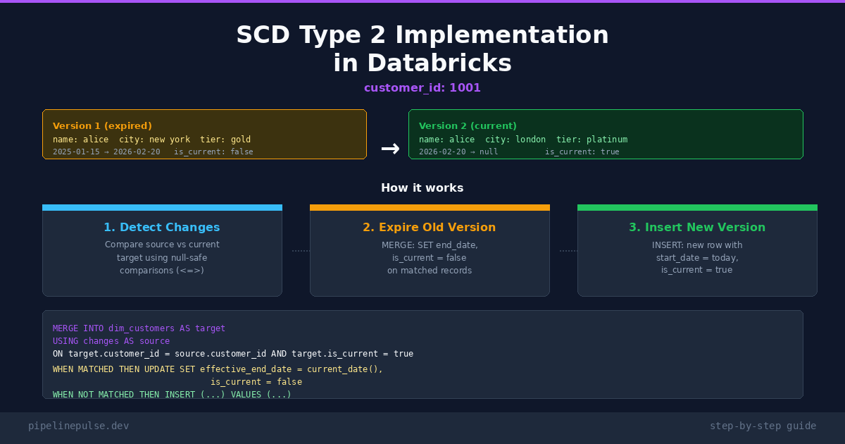 SCD Type 2 Implementation in Databricks [Step-by-Step Guide]