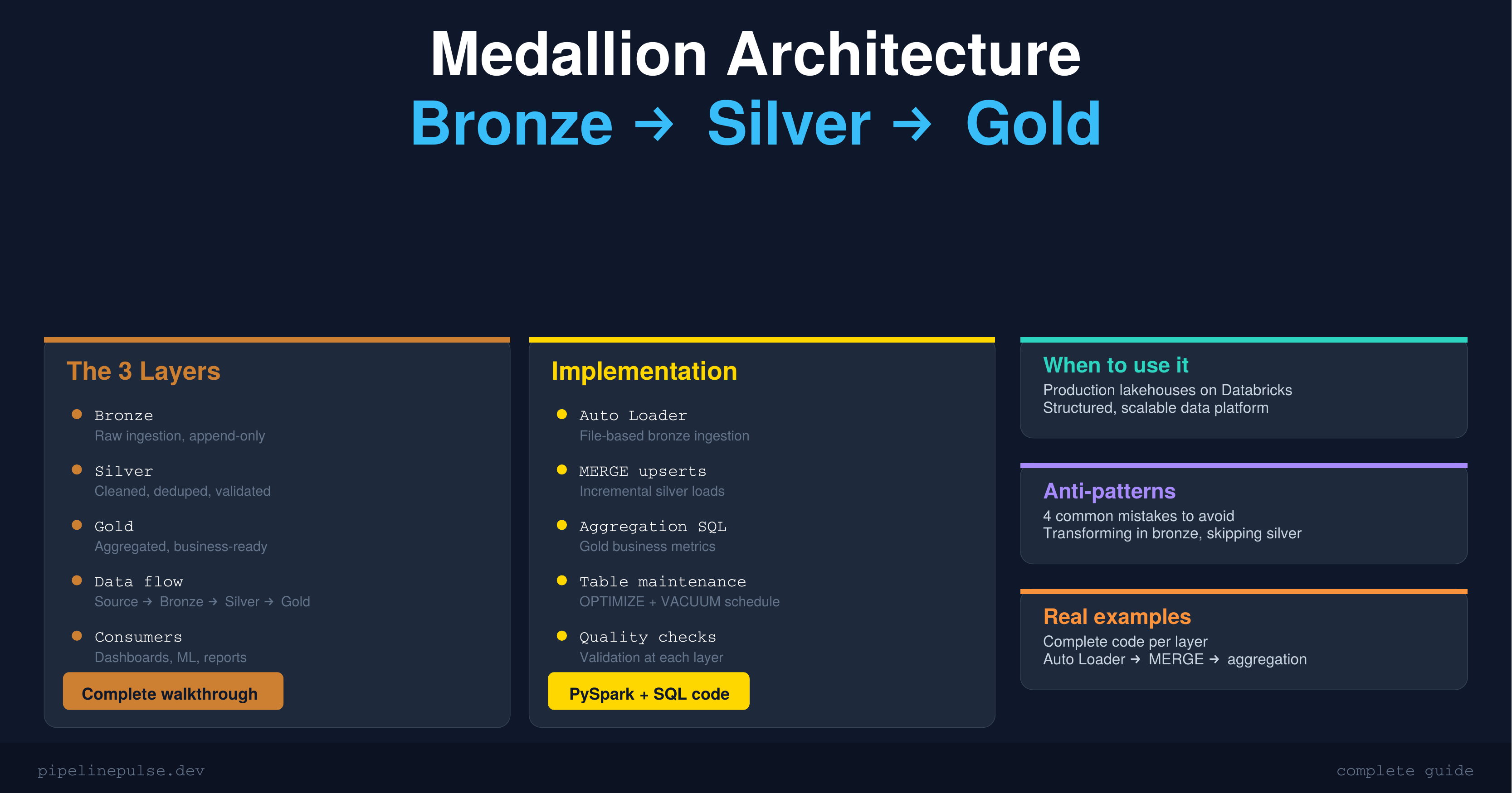 Medallion Architecture Explained (Bronze, Silver, Gold)
