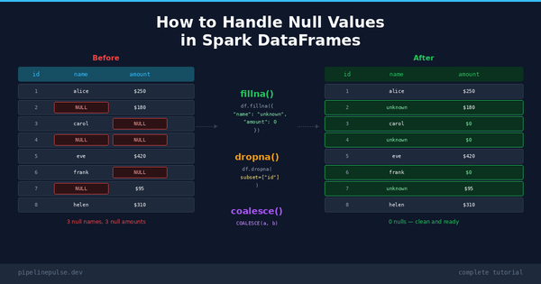 How to Handle Null Values in Spark DataFrames [Complete Tutorial]